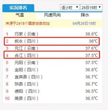 38℃！37.5℃！泸州叙永芭乐视频在线观看在线下载合江两地拿下全川冠亚军