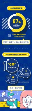 腾讯QQ宣布《00后数据芭乐视频在线观看在线下载陈诉》：男生会员超七成